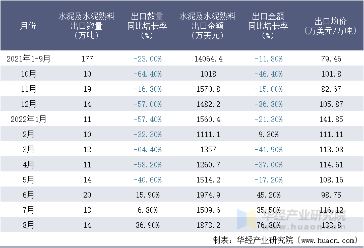 2021-2022年8月中国水泥及水泥熟料出口情况统计表