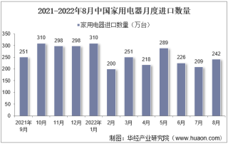 2022年8月中国家用电器进口数量、进口金额及进口均价统计分析