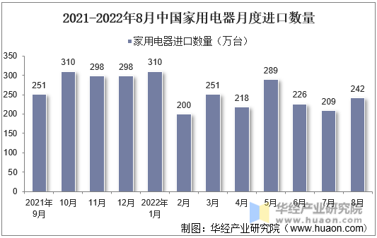 2021-2022年8月中国家用电器月度进口数量