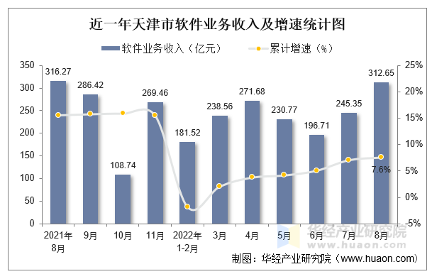 近一年天津市软件业务收入及增速统计图