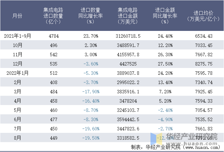 2021-2022年8月中国集成电路进口情况统计表