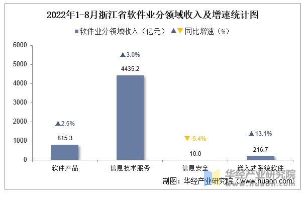 2022年1-8月浙江省软件业分领域收入及增速统计图