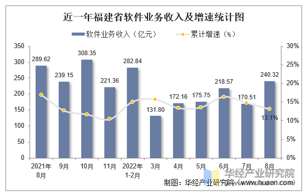 近一年福建省软件业务收入及增速统计图