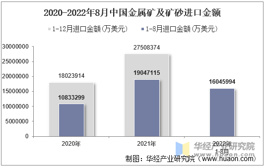 2020-2022年8月中国金属矿及矿砂进口金额