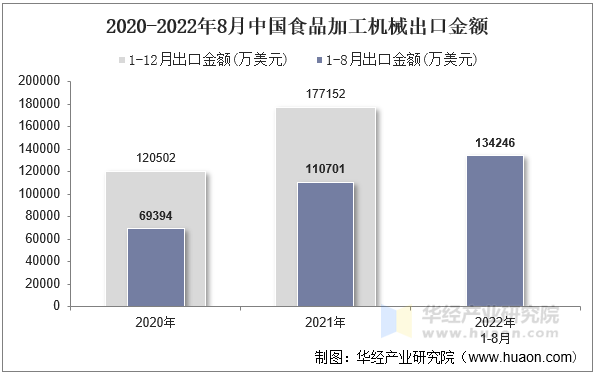 2020-2022年8月中国食品加工机械出口金额