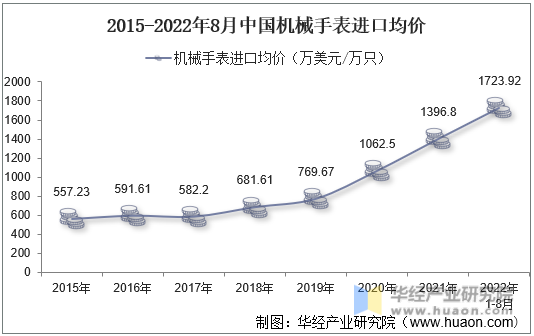 2015-2022年8月中国机械手表进口均价