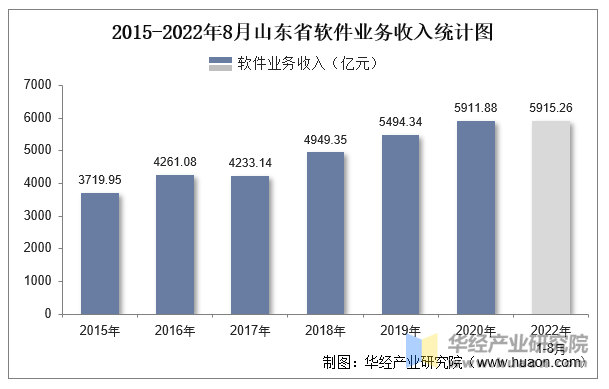 2015-2022年8月山东省软件业务收入统计图