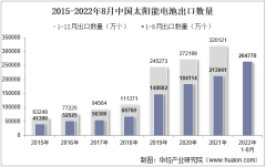 2022年8月中国太阳能电池出口数量、出口金额及出口均价统计分析
