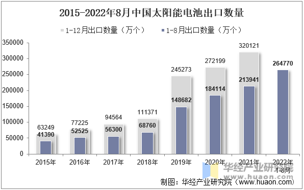 2015-2022年8月中国太阳能电池出口数量