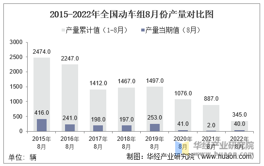 2015-2022年全国动车组8月份产量对比图