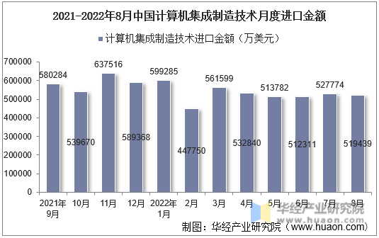 2021-2022年8月中国计算机集成制造技术月度进口金额