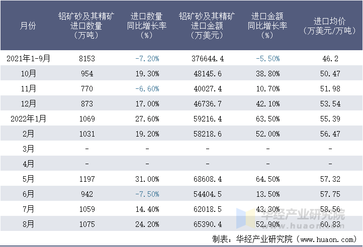 2021-2022年8月中国铝矿砂及其精矿进口情况统计表