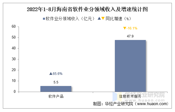 2022年1-8月海南省软件业分领域收入及增速统计图