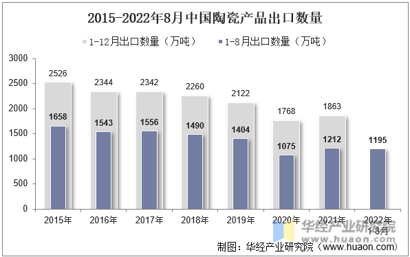 2015-2022年8月中国陶瓷产品出口数量