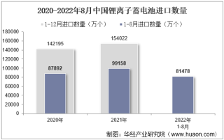 2022年8月中国锂离子蓄电池进口数量、进口金额及进口均价统计分析