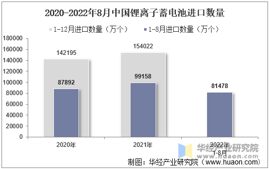 2020-2022年8月中国锂离子蓄电池进口数量