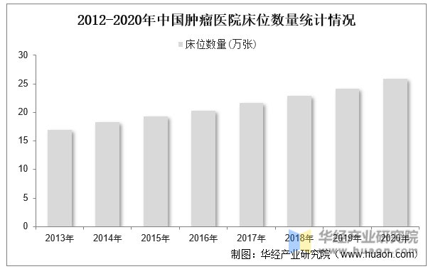 2012-2020年中国肿瘤医院床位数量统计情况