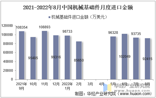 2021-2022年8月中国机械基础件月度进口金额