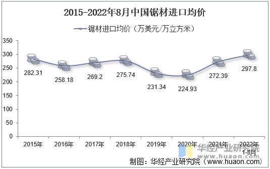 2015-2022年8月中国锯材进口均价