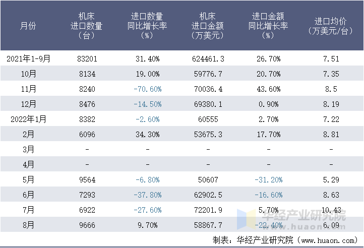 2021-2022年8月中国机床进口情况统计表