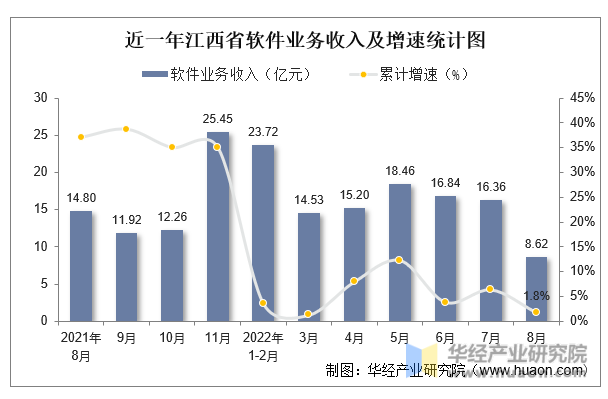 近一年江西省软件业务收入及增速统计图