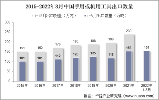 2022年8月中国手用或机用工具出口数量、出口金额及出口均价统计分析