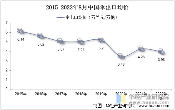 2015-2022年8月中国伞出口均价