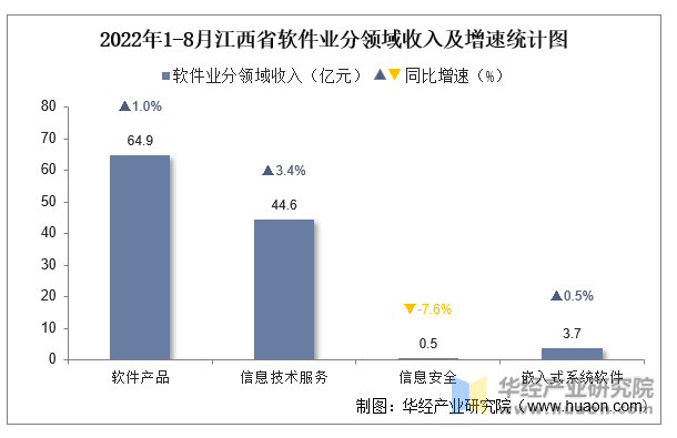 2022年1-8月江西省软件业分领域收入及增速统计图