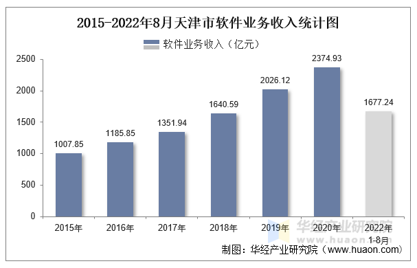 2015-2022年8月天津市软件业务收入统计图