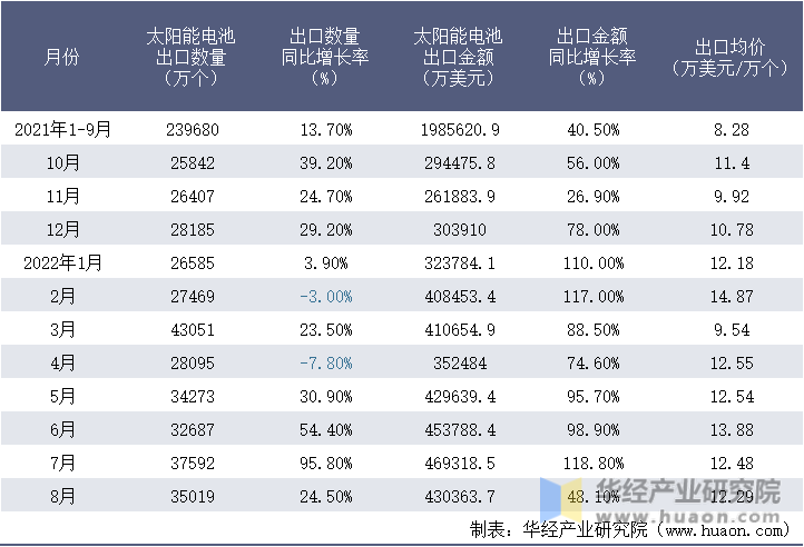 2021-2022年8月中国太阳能电池出口情况统计表