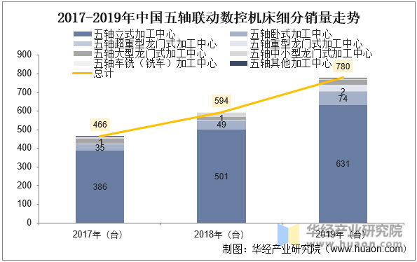 2017-2019年中国五轴联动数控机床细分销量走势