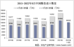 2022年8月中国粮食进口数量、进口金额及进口均价统计分析