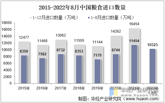 2015-2022年8月中国粮食进口数量
