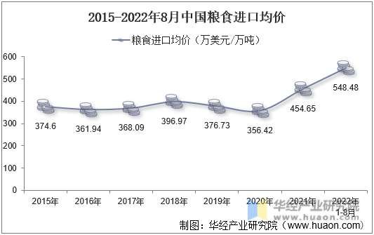 2015-2022年8月中国粮食进口均价