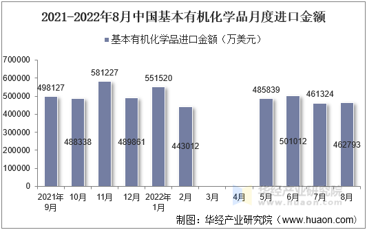 2021-2022年8月中国基本有机化学品月度进口金额