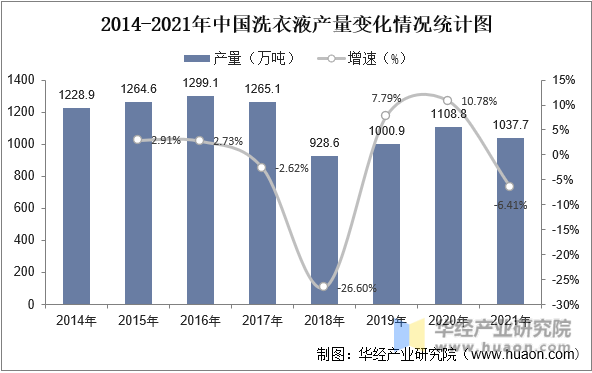 2014-2021年中国洗衣液产量变化情况统计图