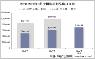 2022年8月中国塑料制品出口金额统计分析