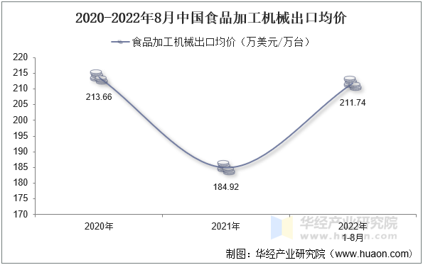 2020-2022年8月中国食品加工机械出口均价