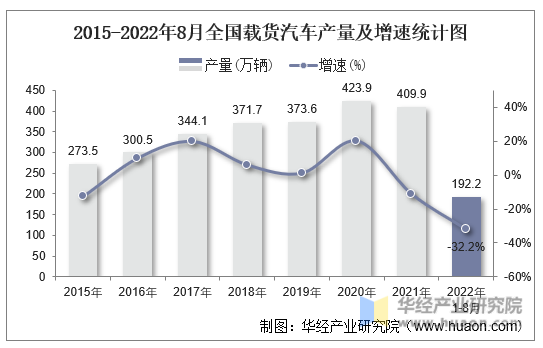 2015-2022年8月全国载货汽车产量及增速统计图