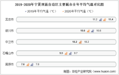 2020年宁夏回族自治区各城市气候统计：平均气温、降水量及日照时数