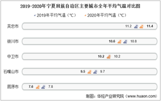 2020年宁夏回族自治区各城市气候统计:平均气温、降水量及日照时数