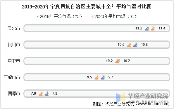 2019-2020年宁夏回族自治区主要城市全年平均气温对比图