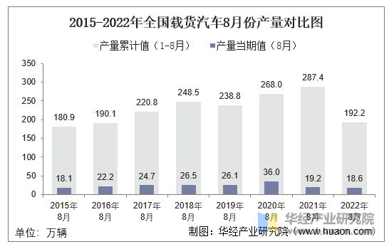 2015-2022年全国载货汽车8月份产量对比图