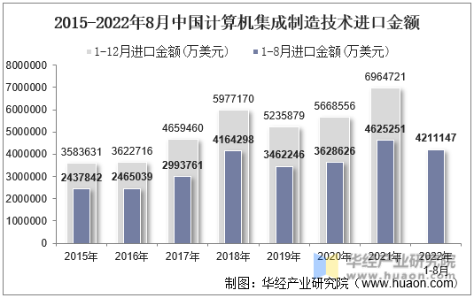 2015-2022年8月中国计算机集成制造技术进口金额