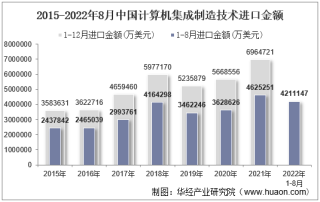 2022年8月中国计算机集成制造技术进口金额统计分析