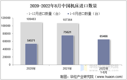 2020-2022年8月中国机床进口数量