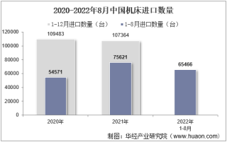2022年8月中国机床进口数量、进口金额及进口均价统计分析