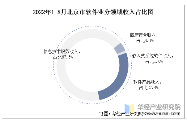 2022年1-8月北京市软件业分领域收入占比图