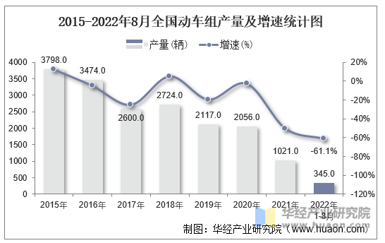 2015-2022年8月全国动车组产量及增速统计图