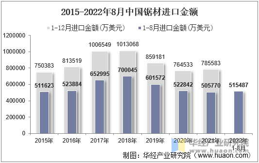 2015-2022年8月中国锯材进口金额